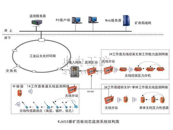 KJ653煤礦頂板動(dòng)態(tài)(無線網(wǎng)絡(luò))監(jiān)測(cè)系統(tǒng)