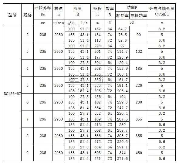DG155-67×(2~9)型臥式單吸多級鍋爐給水泵